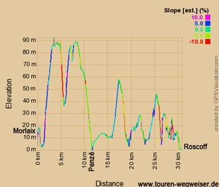 Höhendiagramm zur Radtour auf dem Eurovelo 1 von Morlaix nach Roscoff